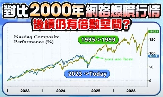 圖一對比2000年網路爆噴行情走勢圖。 圖: 擷取自分析師林漢偉決勝關鍵節目