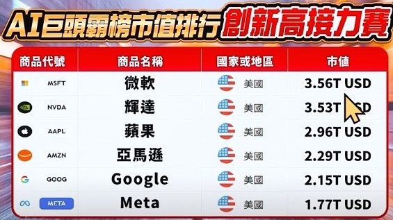 圖二AI巨頭霸榜市值排行。 圖: 擷取自分析師林漢偉決勝關鍵節目