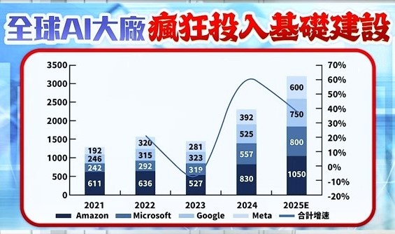 圖三全球AI大廠瘋狂投入基礎建設。 圖: 擷取自分析師林漢偉決勝關鍵節目