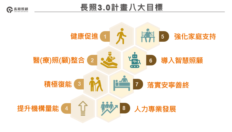 長照3.0計畫八大目標。   圖：衛福部提供
