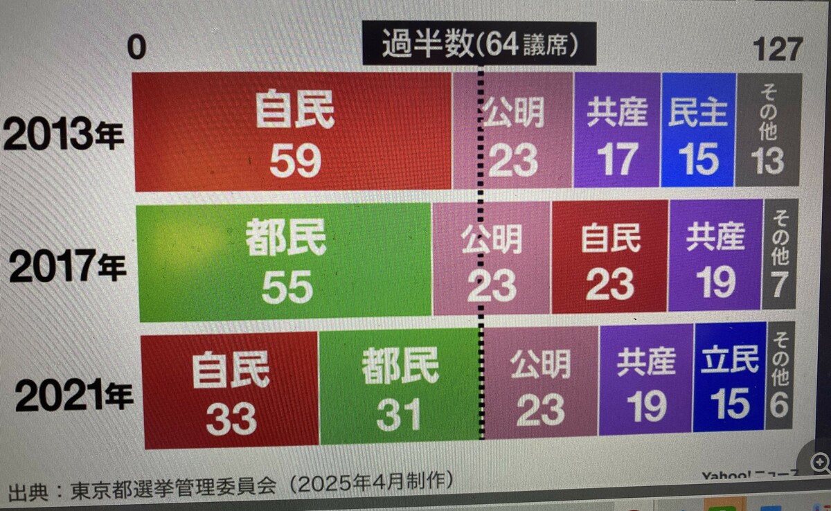  東京都至今都議員選舉結果，2017是小池的都民第一黨是絕對最大政黨。 圖: 攝自產經新聞官網 