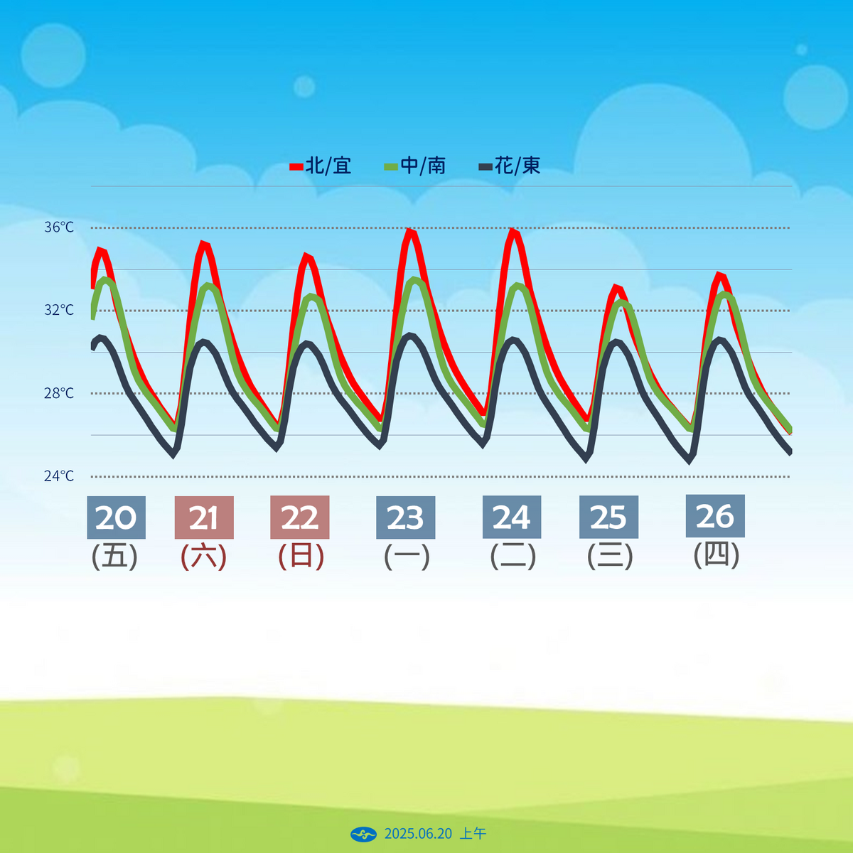 北部與宜蘭在本週六、日（21日至22日）白天最高溫可能超過36度，與中南部接近，而花東地區溫度略低，仍可能達到33至35度。白天氣溫升高幅度大，日夜溫差也明顯。   圖：氣象署 ／ 提供