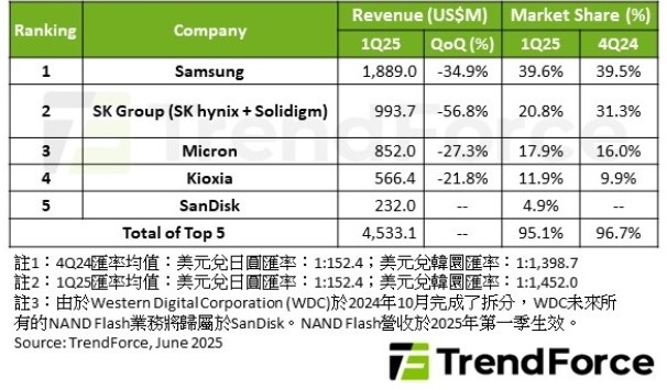 enterprise SSD平均售價因此顯著下滑近20%，導致前五大enterprise SSD品牌廠第一季營收皆呈現季減。   圖: TrendForce/提供