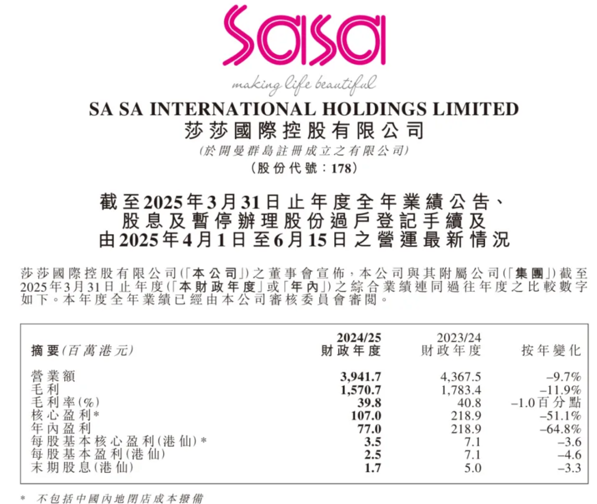 根據莎莎截至 2025 年 3 月 31 日的年度財報顯示，集團全年營業額下滑 9.7%，僅 39.42 億港元，淨利潤更大幅萎縮 64.8%，僅為 7,697 萬港元。 圖:翻攝自騰訊網
