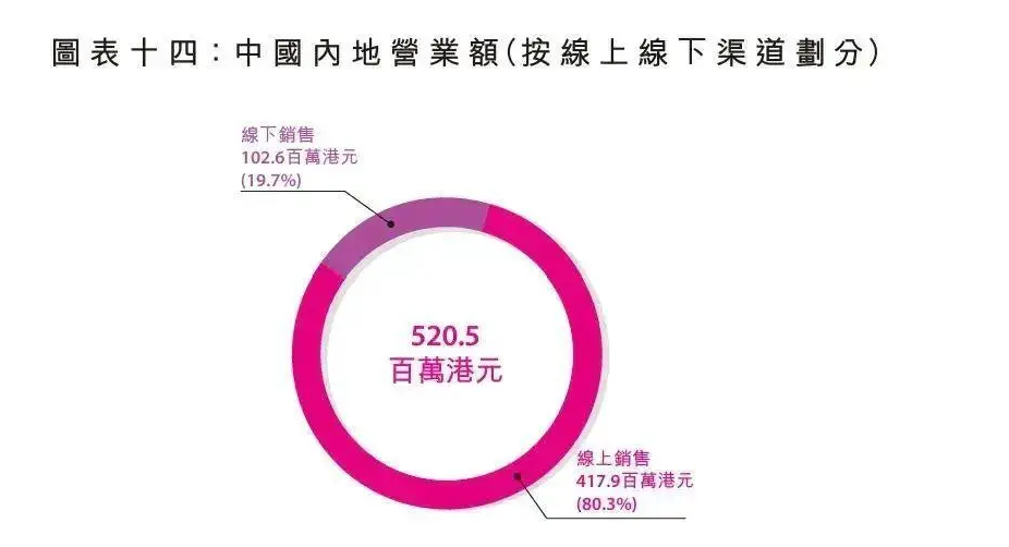 莎莎指出，中國市場呈現明顯的「線上強、線下弱」局面。 圖:翻攝自騰訊網