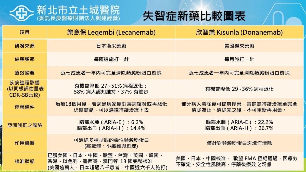 土城醫院今(24)日首度施打樂意保，揭兩款失智新藥副作用風險差異達近4倍，引發關注。   圖：土城醫院 ／ 提供