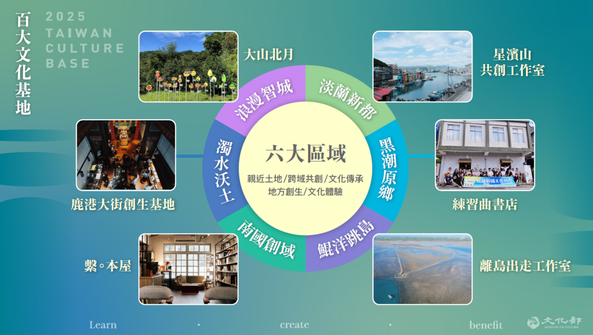 百大文化基地6大區域主題為北北基宜的「淡蘭新都」、桃竹竹苗「浪漫智城」、中彰投雲「濁水沃土」、嘉嘉南高屏「南國創域」、花東「黑潮原鄉」及連金澎「鯤洋跳島」。 圖:文化部提供