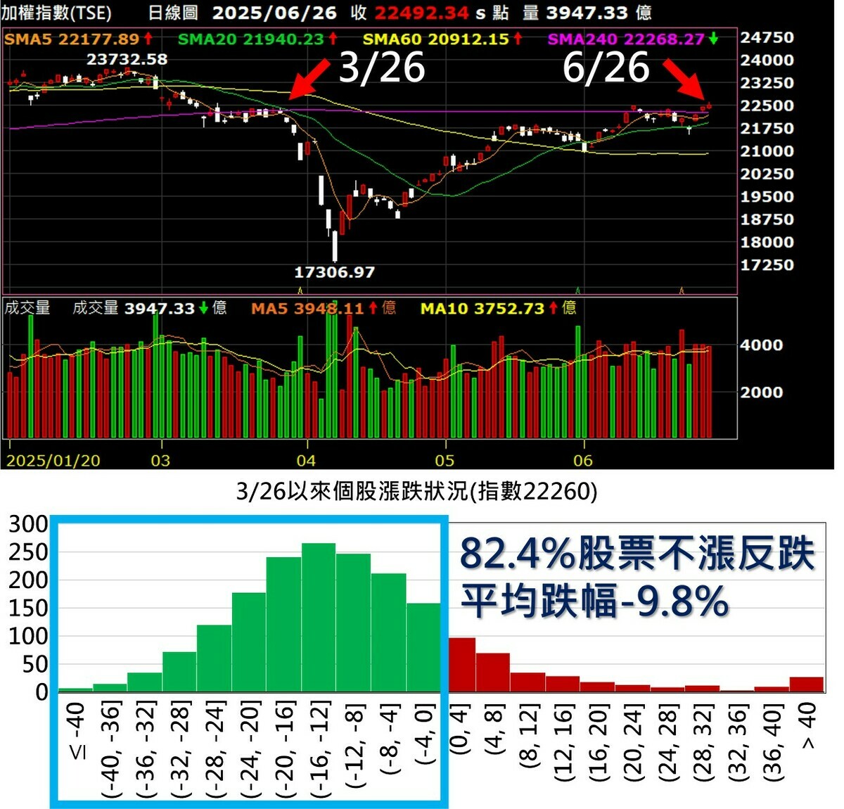 指數已經漲回3月底的位置，以指數位階來當參考基準，3/26當天指數收盤價22260(圖上箭頭)，跟25日收盤價22430相去不遠，但個股結構卻異常弱勢，統計1875檔個股，其中有1545檔不只沒有漲回去，甚至還比3/26收盤價更低，代表有82.4%的股票根本沒解套。   圖: 分析師紀緯明/提供 