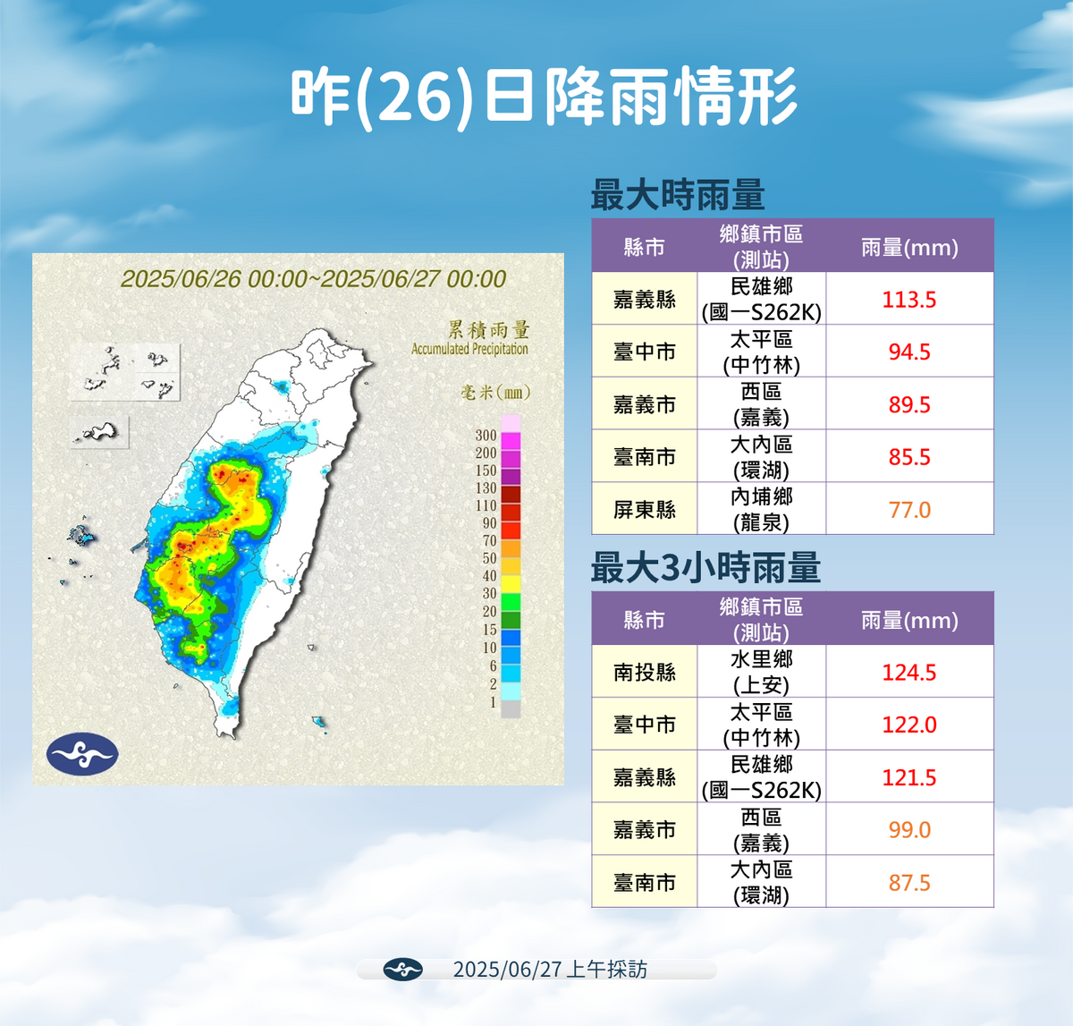 嘉義民雄昨時雨量達113.5毫米,南投水里3小時雨量破124毫米,中南部多地測站雨勢猛烈。 圖:氣象署 / 提供