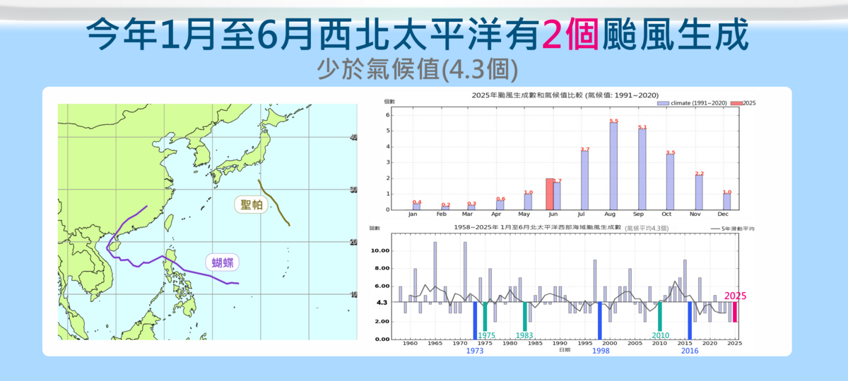 中央氣象署指出，今年至今，西太平洋僅有2個颱風生成，較氣候平均值少4.3個。    圖：中央氣象署／提供