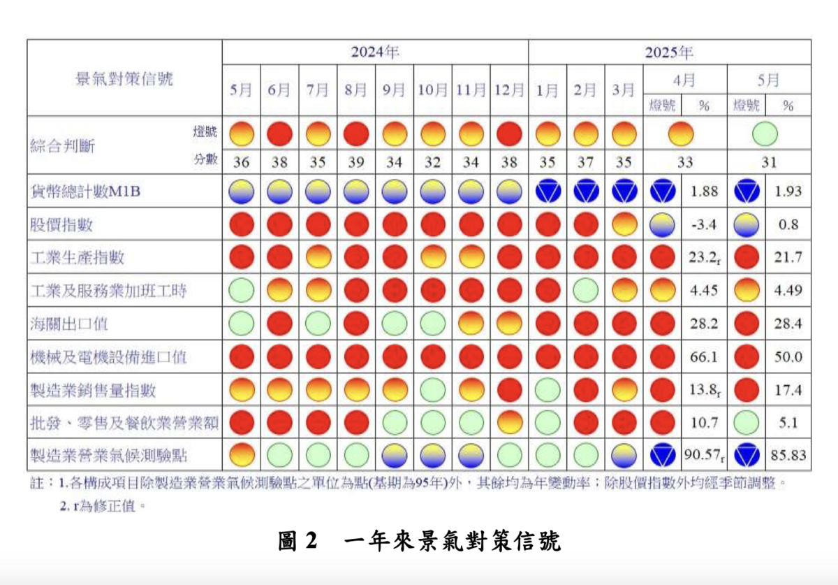 其中，「批發零售及餐飲業營業額」轉呈綠燈，減少 2分，是因部分「傳統貨品需求疲弱」，加上國人購車趨於觀望等影響。   圖：擷取自「國發會」景氣概況報告書