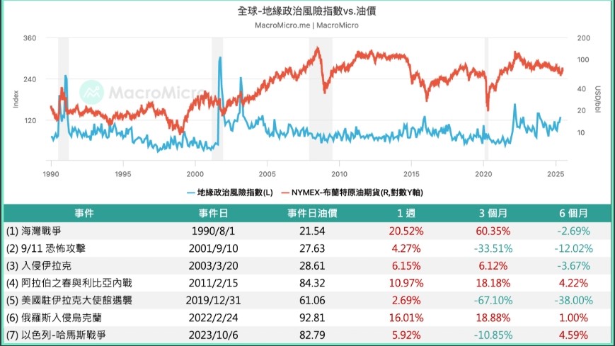 全球地緣政治風險指數與油價關係   圖: 財經M平方
