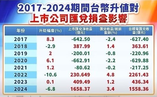 圖二2017年到2024年台幣升值對上市公司匯兌損益影響。   圖: 擷取分析師林漢偉節目決勝關鍵