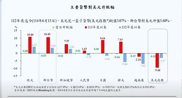 圖一全球主要貨幣對美元升貶一覽。   圖: 擷取自分析師林漢偉節目決勝關鍵