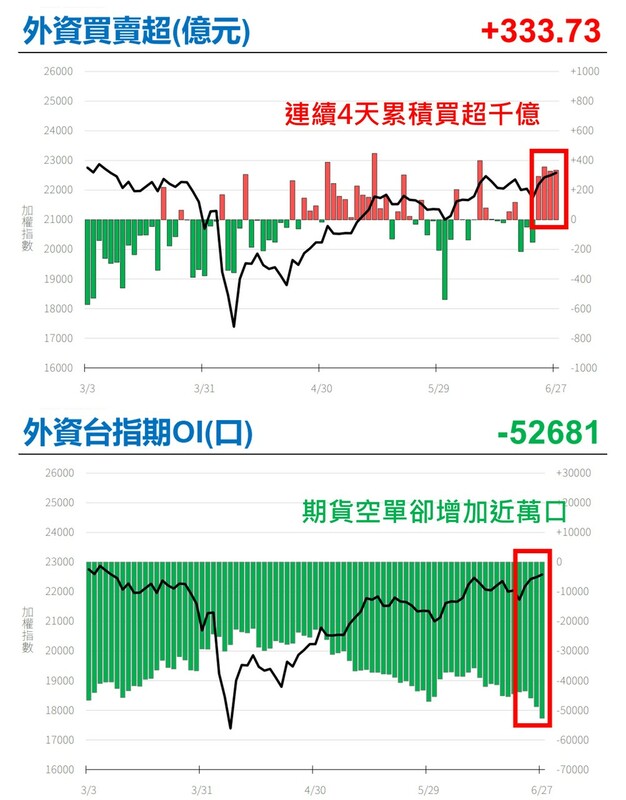 外資買賣超(億元)。   圖: 分析師紀緯明/提供