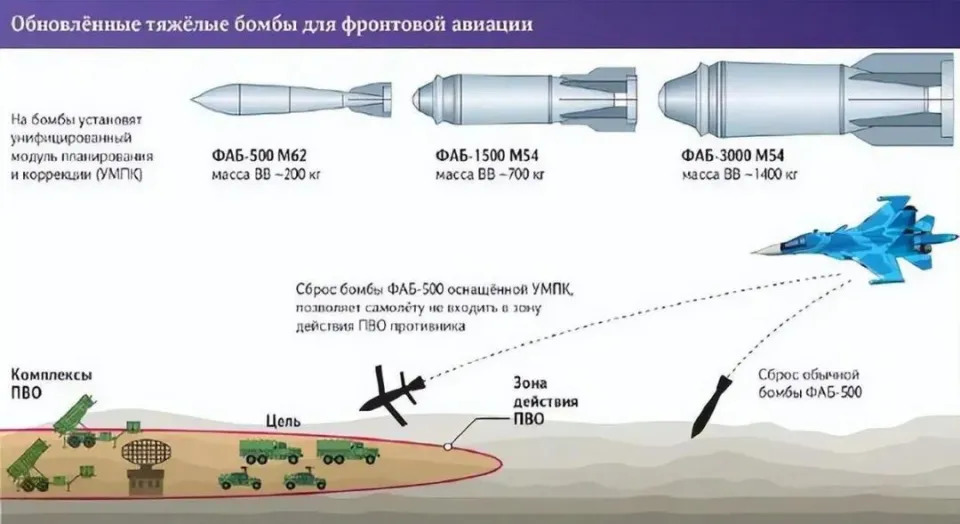  UMPK為俄版JDAM（美國聯合直接攻擊彈藥）系統，採用慣性導航與俄國的格洛納斯衛星定位，命中誤差約在15公尺範圍。 圖:翻攝自 騰訊新聞/科羅廖夫 