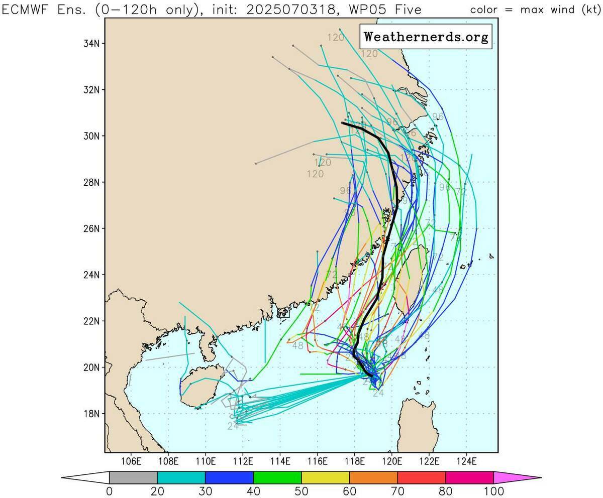  歐洲系集模式（ECMWF）則模擬出準丹娜絲颱風沿著台灣海峽北上機率高。 圖：ECMWF 