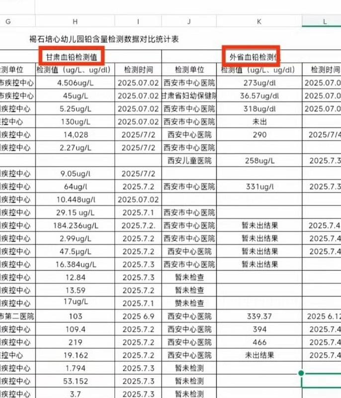  表格比對可看出，甘肅當地檢測數值，多部分被明顯壓低。 圖：翻攝自 微博