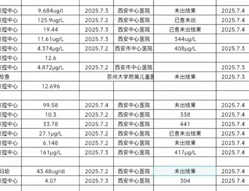  表格比對可看出，甘肅當地檢測數值，多部分被明顯壓低。 圖：翻攝自 微博 