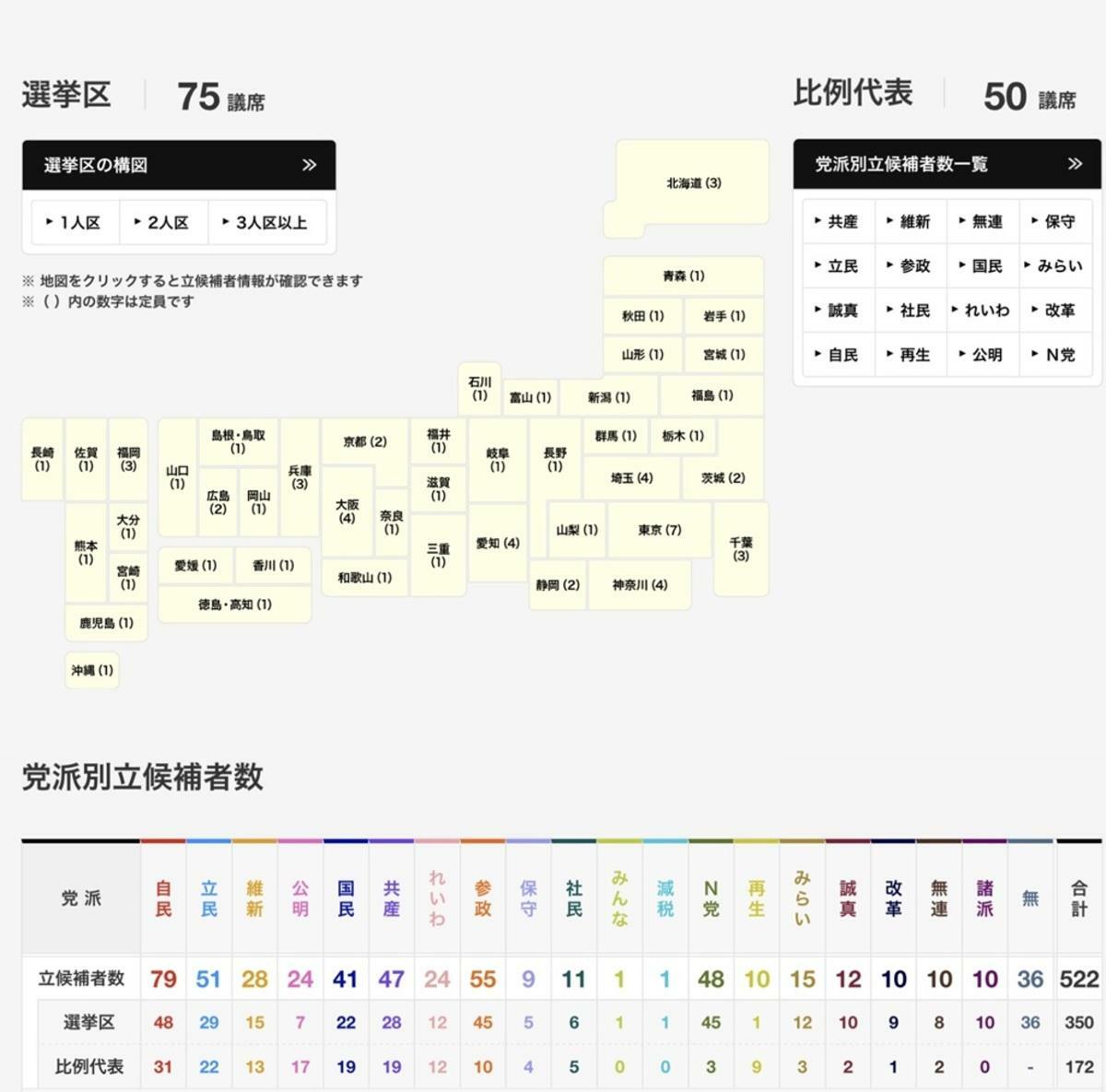  20日投開票的參議員選舉應選半數的125人，選區75人、比例50人。 圖：攝自NHK官網 