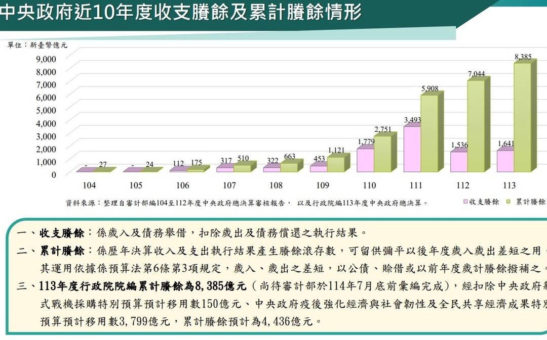 主計總處澄清：中央政府歲計賸餘非超徵稅收 支應特別預算還差1014億需舉債