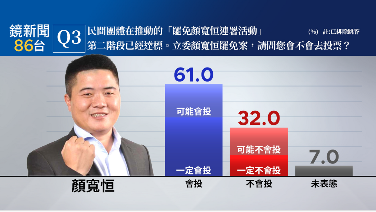  鏡新聞最新民調顯示，在國民黨立委顏寬恆所屬的台中市第二選區（沙鹿區、龍井區、大肚區、烏日區、霧峰區）罷免案，將投票意願與罷免態度交叉來看，一定會去投票的民眾，有41.2%贊成罷免顏寬恒（非常贊成罷免顏寬恒占27.5%，有點贊成13.7%），56.7%不贊成罷免（有點不贊成4.5%，非常不贊成52.2%）。 圖：《鏡新聞》提供 