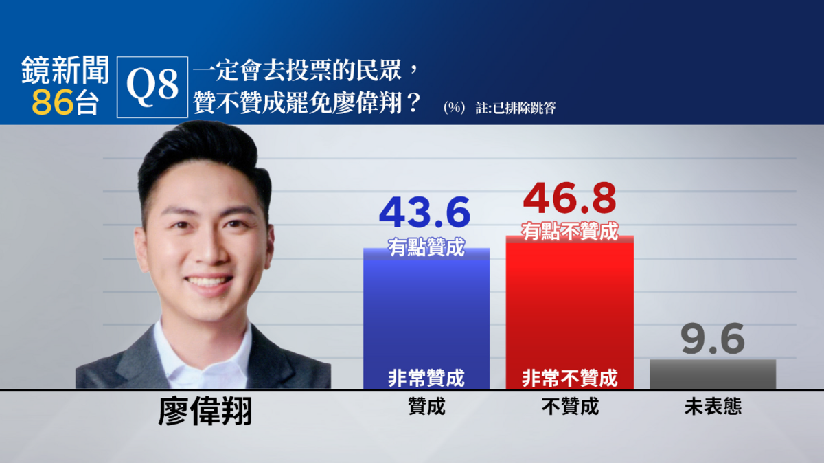  在國民黨立委廖偉翔所屬的台中市第四選區（西屯區、南屯區）罷免案，將投票意願與罷免態度交叉來看，一定會去投票的民眾，有43.6%贊成罷免廖偉翔（非常贊成39.7%，有點贊成3.9%），46.8%不贊成罷免（有點不贊成2.3%，非常不贊成44.5%）。 圖：《鏡新聞》提供 