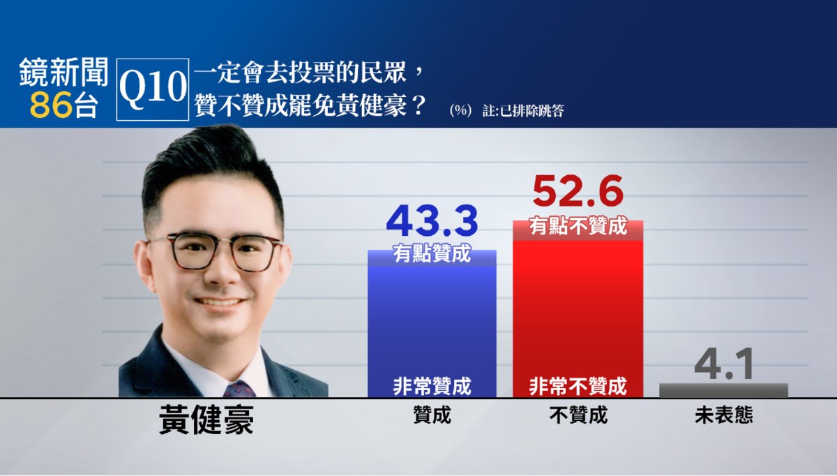  在國民黨立委黃健豪所屬的台中市第五選區（北屯區、北區）罷免案，將投票意願與罷免態度交叉來看，一定會去投票的民眾，有43.3%贊成罷免黃健豪（非常贊成罷免39.1%，有點贊成4.2%），52.6%不贊成罷免（有點不贊成5.3%，非常不贊成47.3%）。 圖：《鏡新聞》提供 