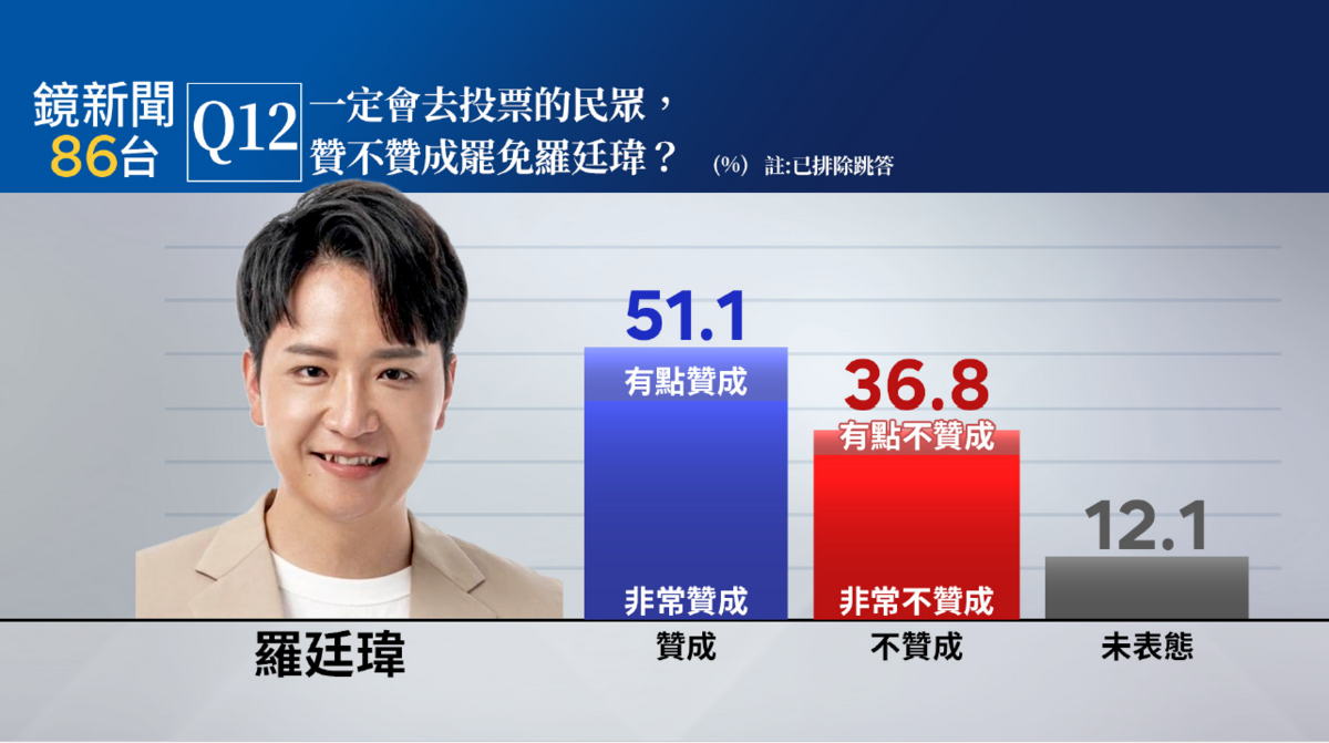  在國民黨立委羅廷瑋所屬的台中市第六選區（東區、南區、西區、中區）罷免案，將投票意願與罷免態度交叉來看，一定會去投票的民眾中，51.1%贊成罷免羅廷瑋（非常贊成罷免41.1%，有點贊成10.0%），36.8%不贊成罷免（有點不贊成5.1%，非常不贊成31.7%）。 圖：《鏡新聞》提供 