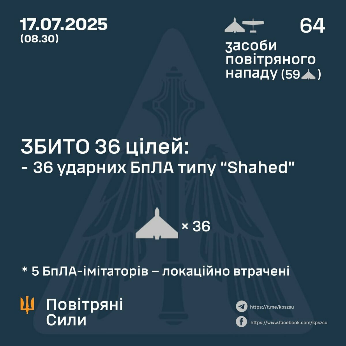  俄方共發射 64 架伊朗製「Shahed」系列無人機（含誘餌型），其中 36 架被成功擊落，主要攻擊目標為第聶伯羅彼得羅夫斯克州。 圖：翻攝自 X NOELREPORTS 