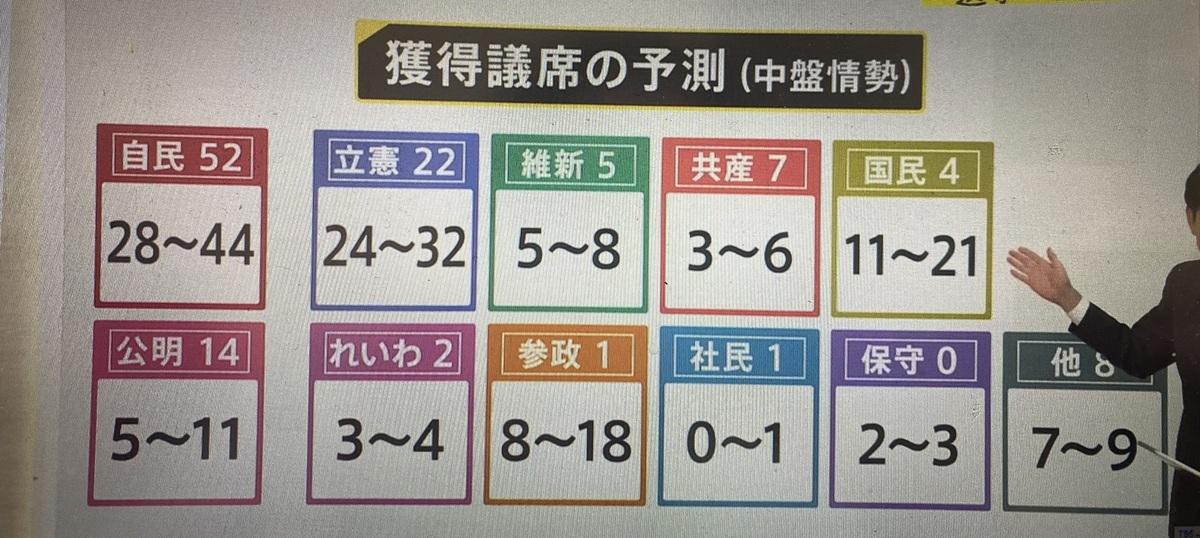  選舉中盤時自民公明都不好，參政黨及國民民主議席將大增。 圖：攝自TBS 