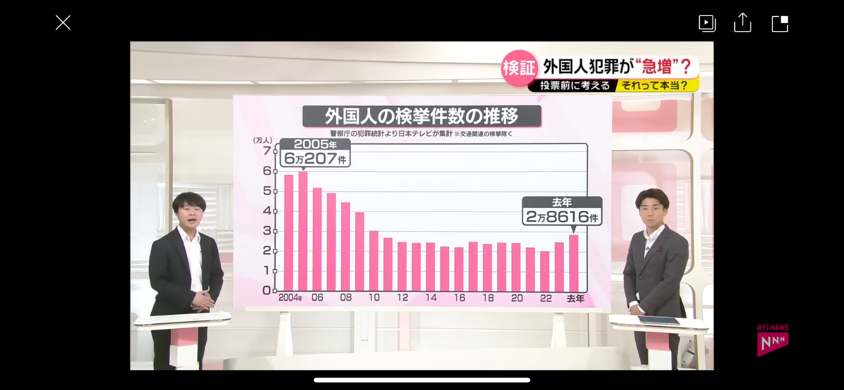  外國人犯罪件數其實大為減少而是中國人鑽法律漏洞或在法律邊緣牟利或做出不見容於日本社會的行為激發日本人排外心情。 圖：攝自NTV 