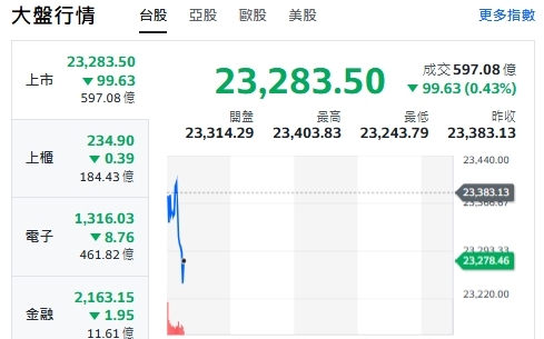 台股開盤》大盤紅翻黑 電子權值F4漲跌互見 續強轉強股來了