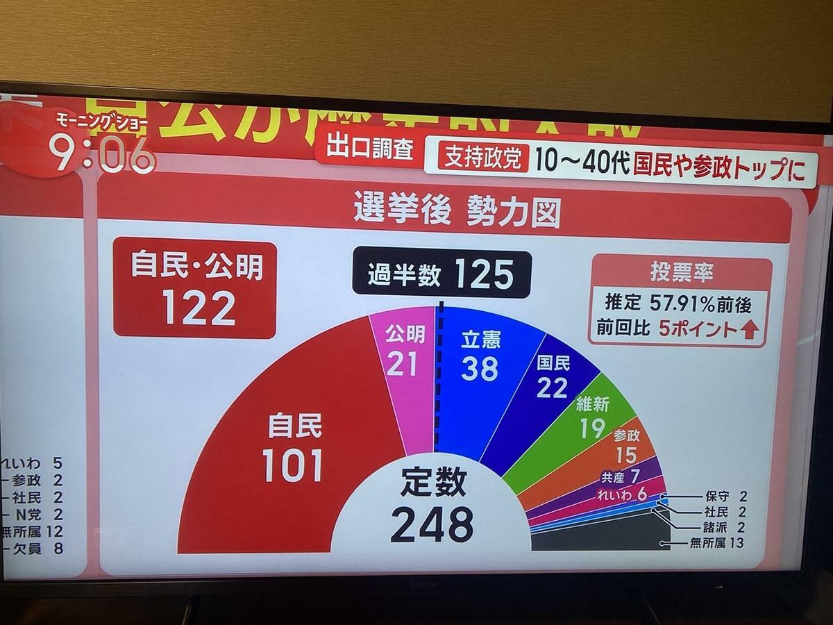  20日投開票的參議員選舉結果顯示加上原有不改選的存款部分，自公依然不過半。 圖：攝自朝日電視 