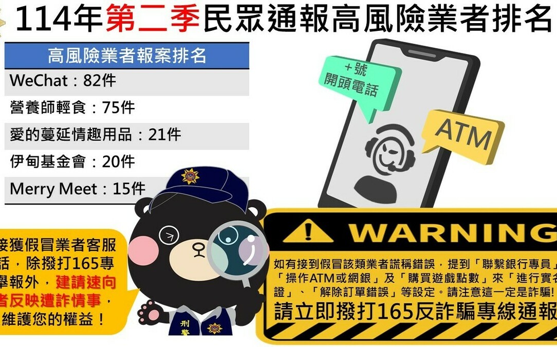 小心詐騙！刑事警察局發布114年第二季高風險前5名名單