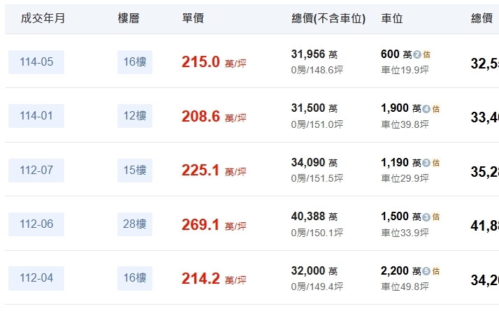 破4億成交！台北之星躍升豪宅Top10  第8名誕生在「這一層樓」