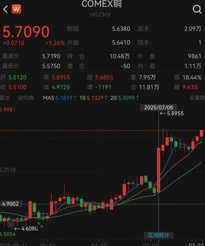  COMEX銅價。 圖 : 翻攝自財聯社 