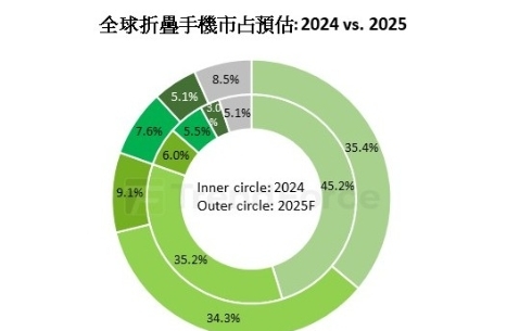 折疊手機戰國時代開打！三星地位不保、華為緊追、蘋果定生死？