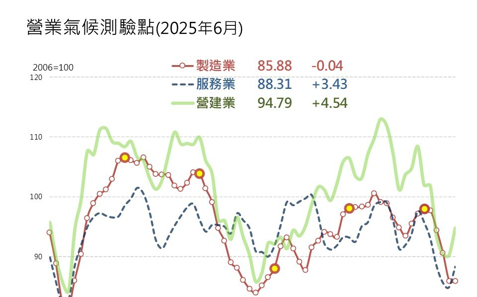 台經院：經濟成長呈前高後低 下半年動能恐驟降