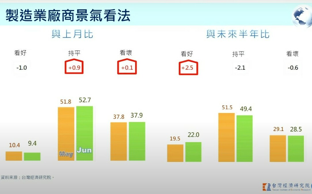 關稅衝擊 台經院揭廠商景氣看法 服務業上升 鋼鐵業悲觀加劇