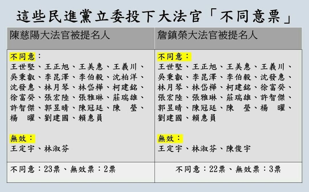 賴提名大法官遭25綠委投否決 翁曉玲留紀錄：連自家人都無法說服