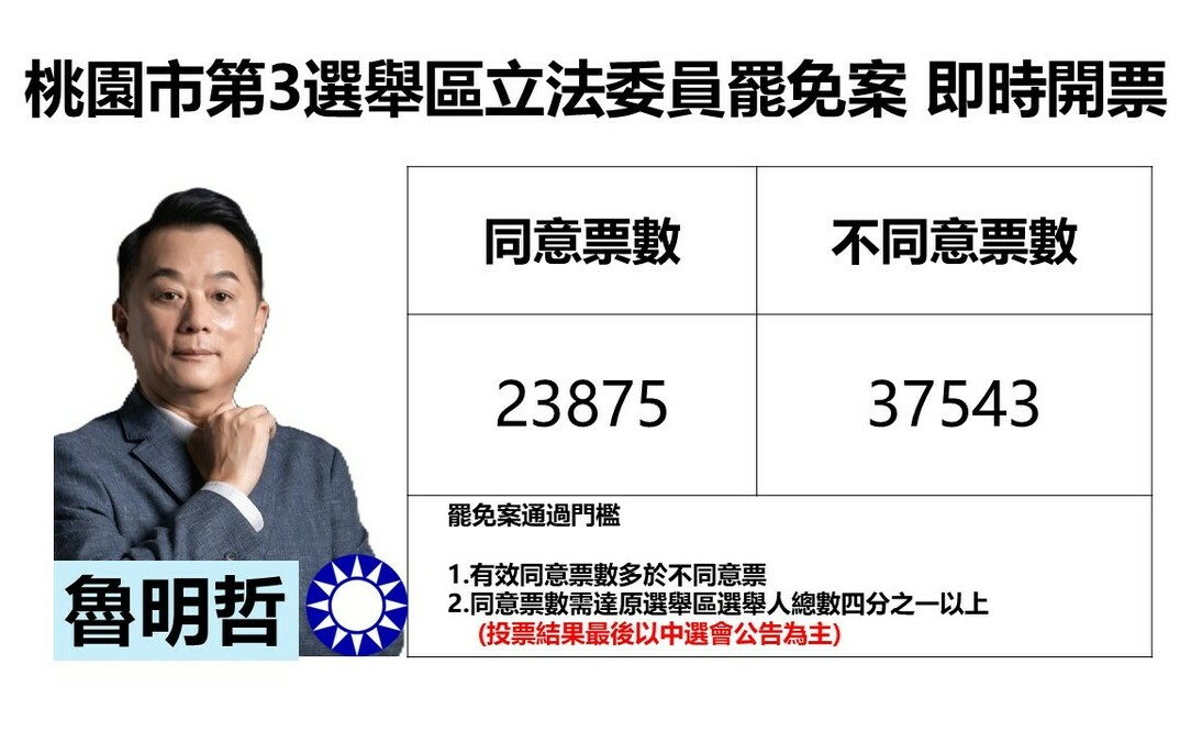 不斷更新》桃園市第3選舉區立委魯明哲罷免案 不同意罷免票數領先1萬5千票