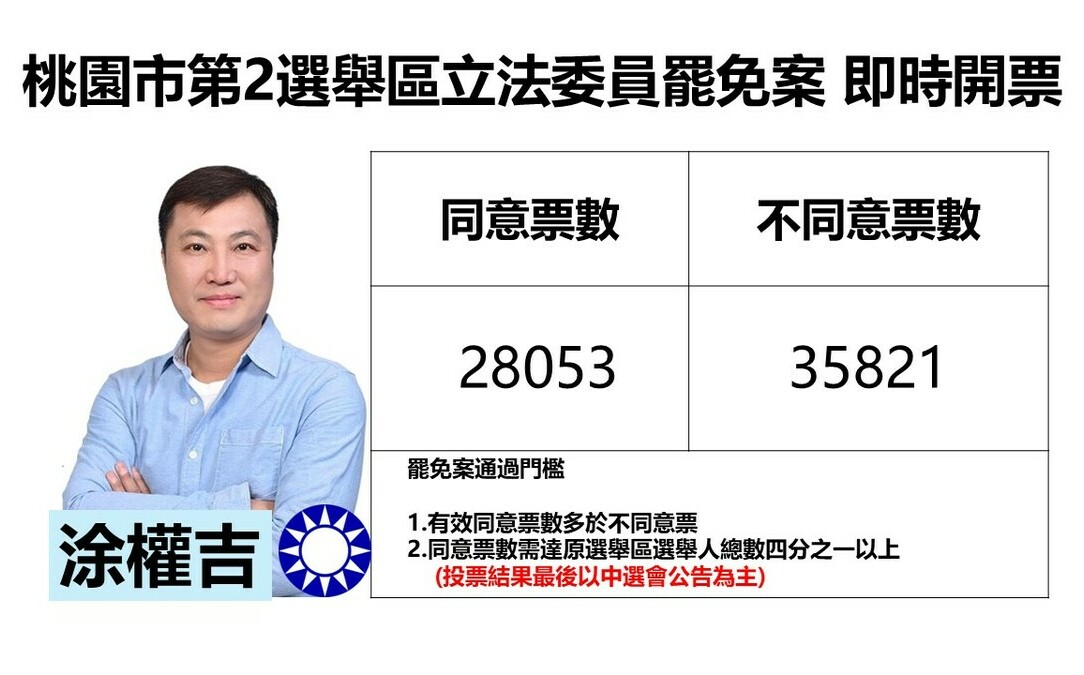 不斷更新》桃園市第2選舉區立委涂權吉罷免案  不同意罷免票數領先7000票