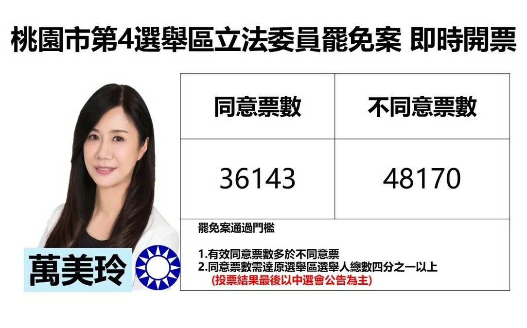 不斷更新》桃園市第4選舉區立委萬美玲罷免案  不同意罷免票領先一萬兩千票