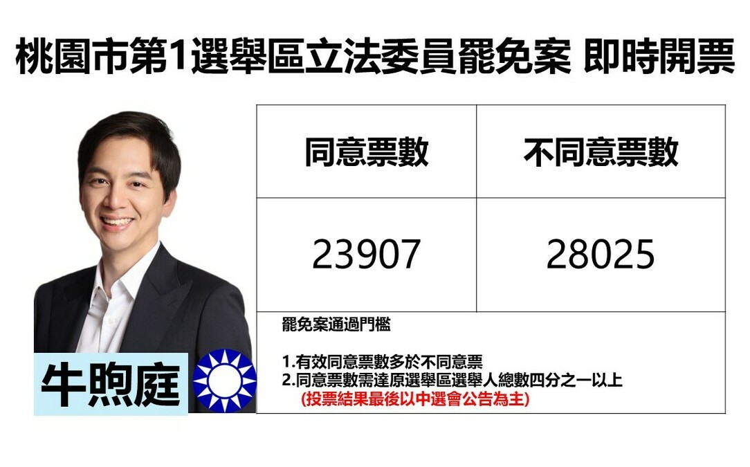 不斷更新》桃園市第1選舉區立委牛煦庭罷免案  不同意罷免票數領先4000票