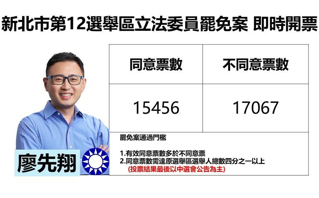 不斷更新》新北市第12選舉區立委廖先翔罷免案不同意領先 2400票