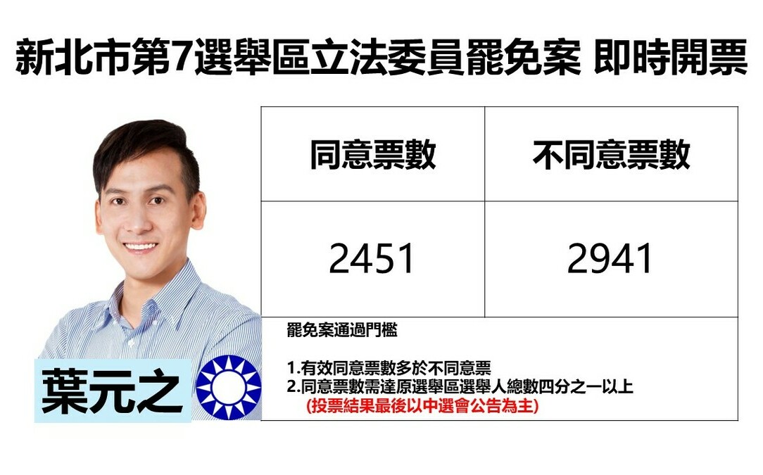 不斷更新》新北市第7選舉區立委葉元之罷免案 不同意大於同意約500票