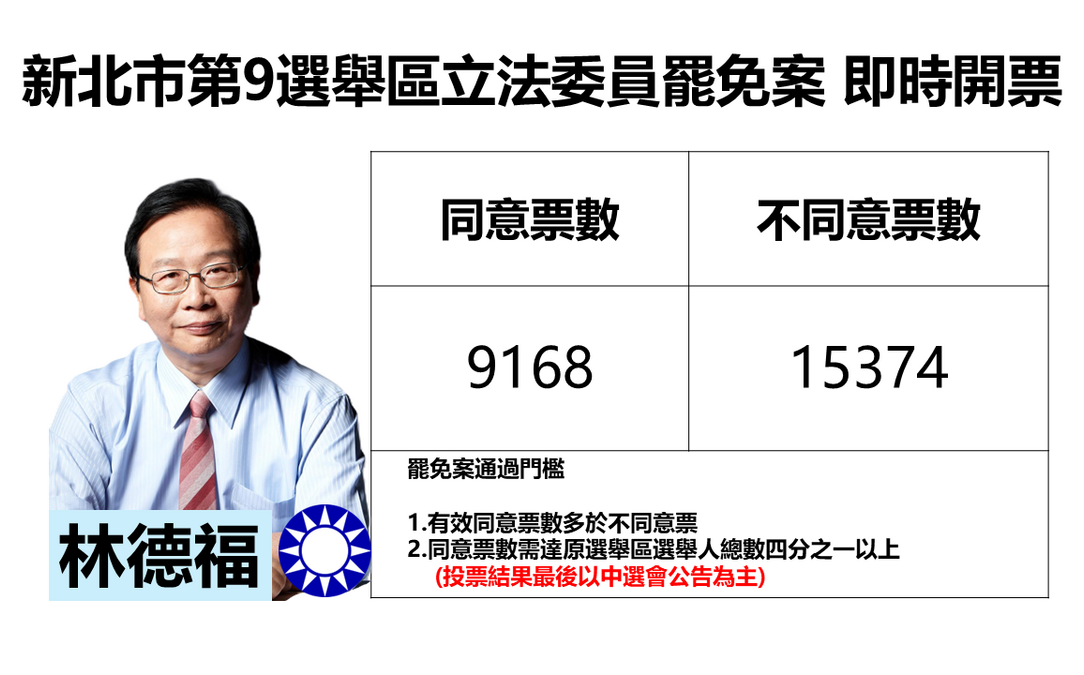 不斷更新》新北市第9選舉區立委林德福罷免案 不同意領先6000