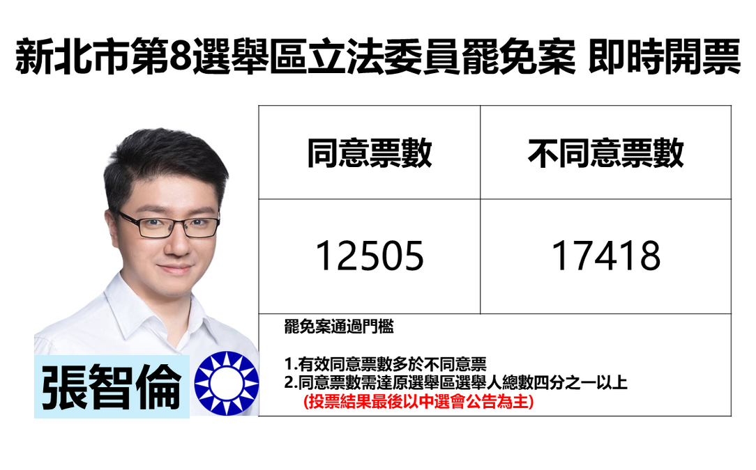 不斷更新》新北市第8選舉區立委張智倫罷免案 不同意領先約5000票