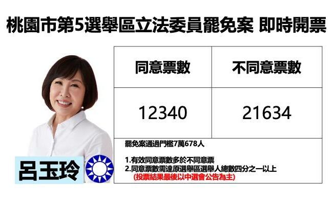 不斷更新》桃園市第5選舉區立委呂玉玲罷免案 